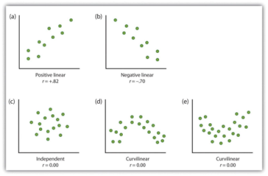 is there a linear correlation between x and y use =