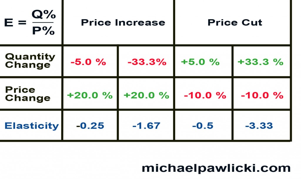 Price-Elasticity-Formula