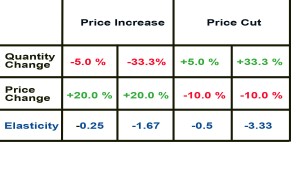 Price-Elasticity